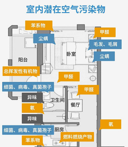 常見幾種室內(nèi)空氣污染物的特征、來源及危害