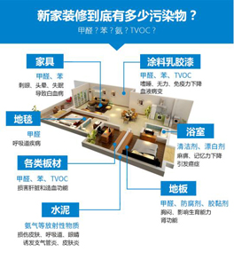 面對(duì)裝修甲醛污染，如何減少甲醛危害