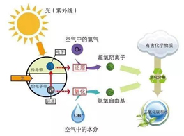 光觸媒除甲醛，靠譜不？