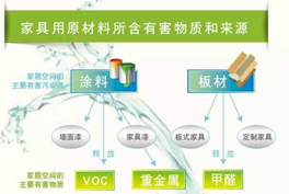 甲醛、苯系物、TVOC有毒有害氣體的來源有哪些？