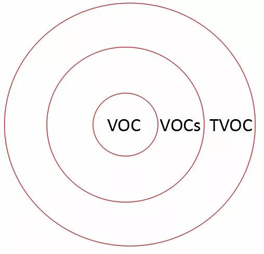 VOC、VOCs和TVOC有什么差別?