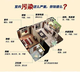 裝修中怎樣防止有害氣體污染超標？