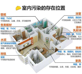 室內空氣污染不能忽視，剛裝好的新房切勿馬上入住