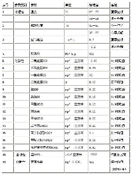 室內空氣質量檢測6大參數(shù)指標