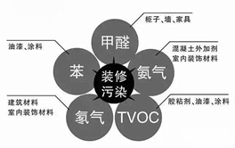 裝修后的有害氣體有哪些？別以為只有一個(gè)甲醛