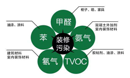 常見室內(nèi)空氣污染來源有哪些？都有哪些危害？