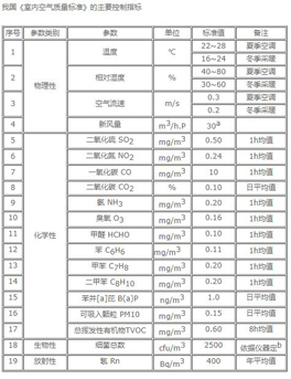 室內(nèi)空氣質(zhì)量指標(biāo)有哪些？