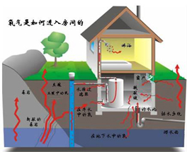 室內(nèi)污染不只是甲醛？還有氡污染？